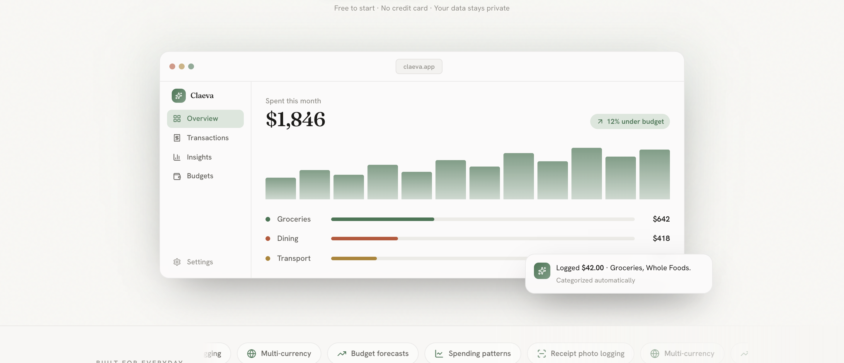 The Claeva dashboard: a month's spending total of $1,846 marked 12% under budget, above a bar chart of daily spend and category bars for groceries, dining and transport, with a toast confirming a $42 grocery expense was logged and categorized automatically.