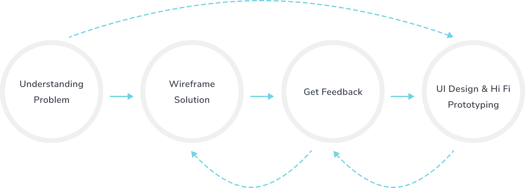 Design-process diagram for the Pawoon overhaul: understand the problem, wireframe a solution, gather feedback, then move to UI design and hi-fi prototyping, looping back on each iteration.